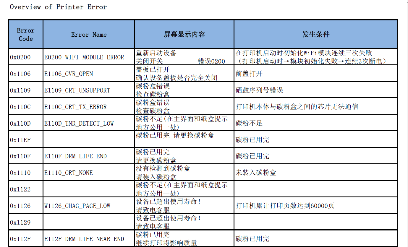 得力打印机故障代码整理及常见报错解决方法-极客空间站