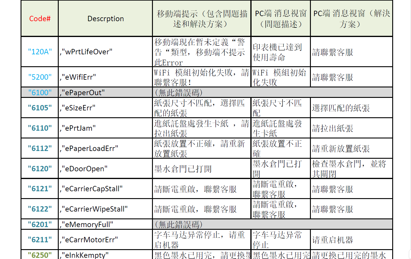 得力新喷墨打印机故障代码表｜常见报错解决方案汇总-极客空间站