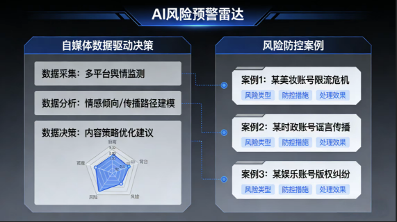 AI 风险预警雷达：自媒体数据驱动决策 + 风险防控案例-极客空间站