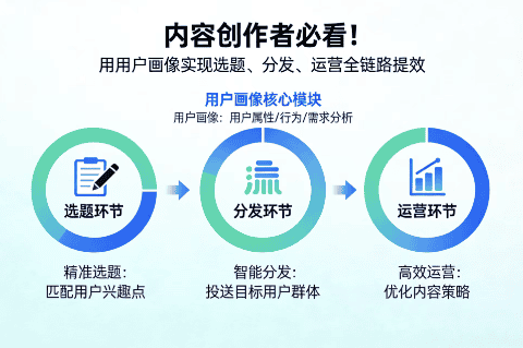 内容创作者必看！用用户画像实现选题、分发、运营全链路提效-极客空间站